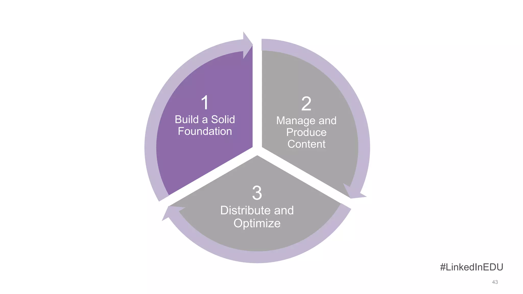43
#LinkedInEDU
2
Manage and
Produce
Content
3
Distribute and
Optimize
1
Build a Solid
Foundation
 