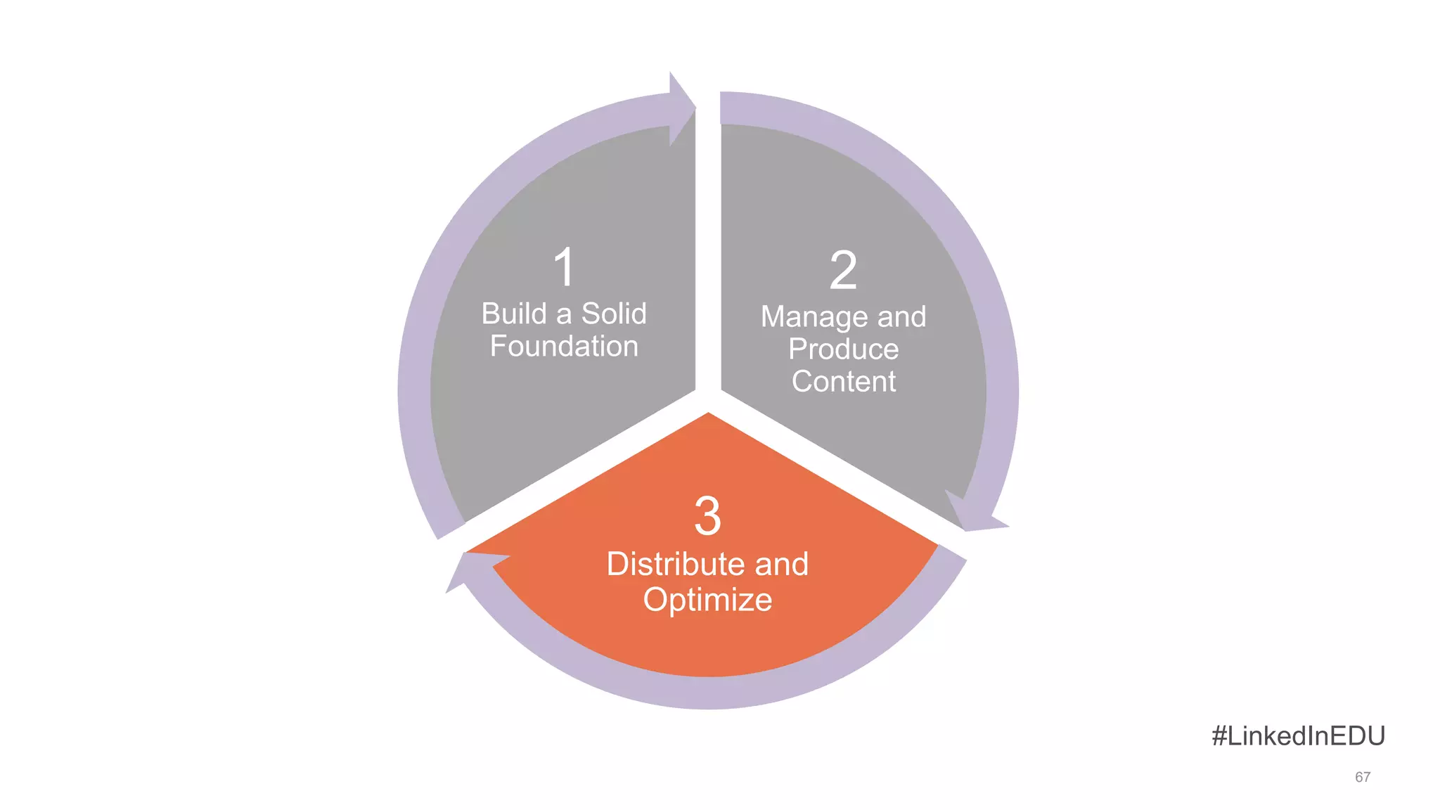 67
#LinkedInEDU
2
Manage and
Produce
Content
3
Distribute and
Optimize
1
Build a Solid
Foundation
 