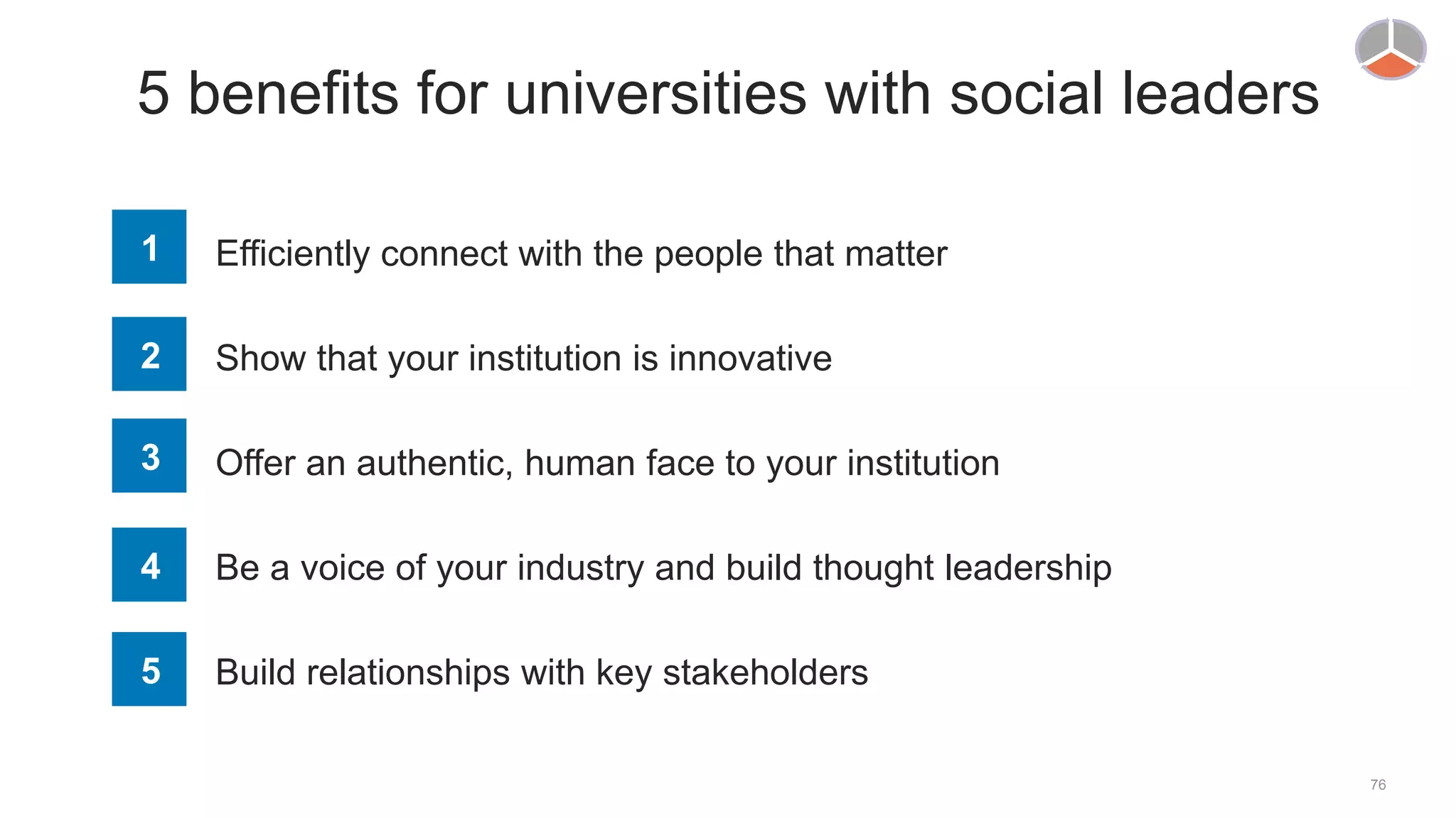 76
5 benefits for universities with social leaders
Efficiently connect with the people that matter
Show that your institution is innovative
Offer an authentic, human face to your institution
Be a voice of your industry and build thought leadership
Build relationships with key stakeholders
1
2
3
4
5
 