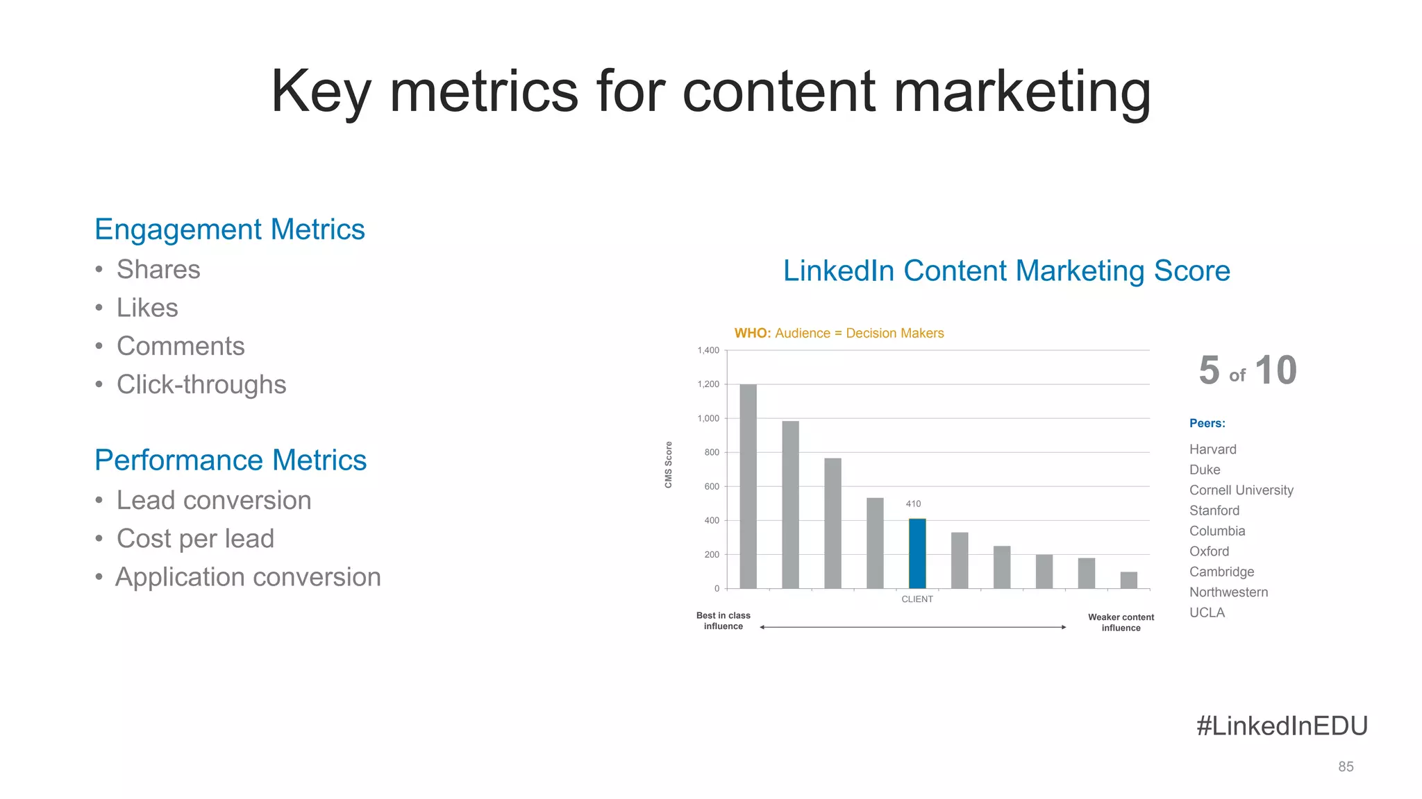 Key metrics for content marketing
#LinkedInEDU
85
Engagement Metrics
• Shares
• Likes
• Comments
• Click-throughs
Performance Metrics
• Lead conversion
• Cost per lead
• Application conversion
410
0
200
400
600
800
1,000
1,200
1,400
CLIENT
CMSScore
Best in class
influence
Weaker content
influence
105 of
Peers:
WHO: Audience = Decision Makers
Harvard
Duke
Cornell University
Stanford
Columbia
Oxford
Cambridge
Northwestern
UCLA
LinkedIn Content Marketing Score
 