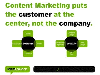 Content Marketing puts
the customer at the
center, not the company.
 