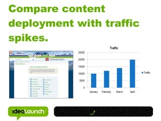 Compare content
deployment with traffic
spikes.
 