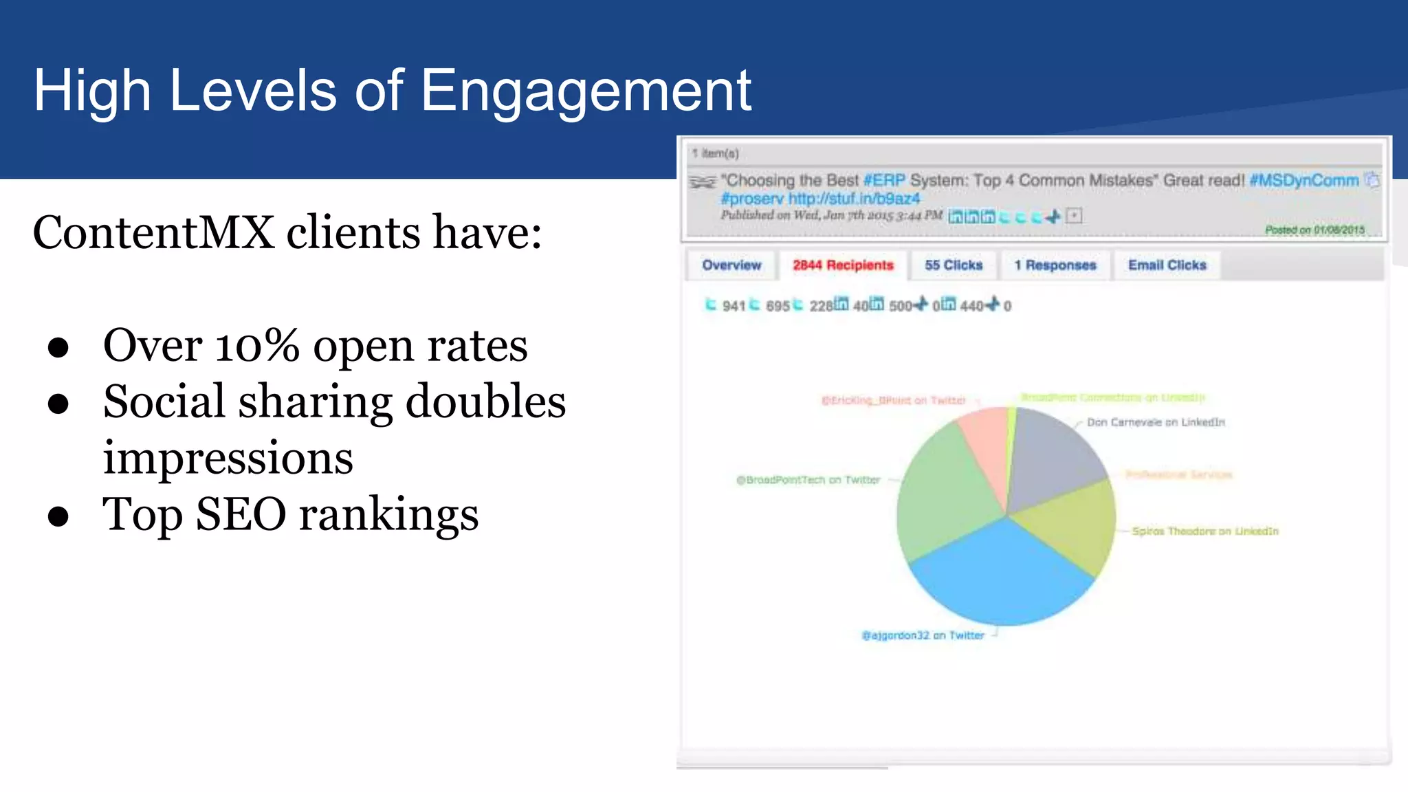 ContentMX clients have:
● Over 10% open rates
● Social sharing doubles
impressions
● Top SEO rankings
High Levels of Engagement
 