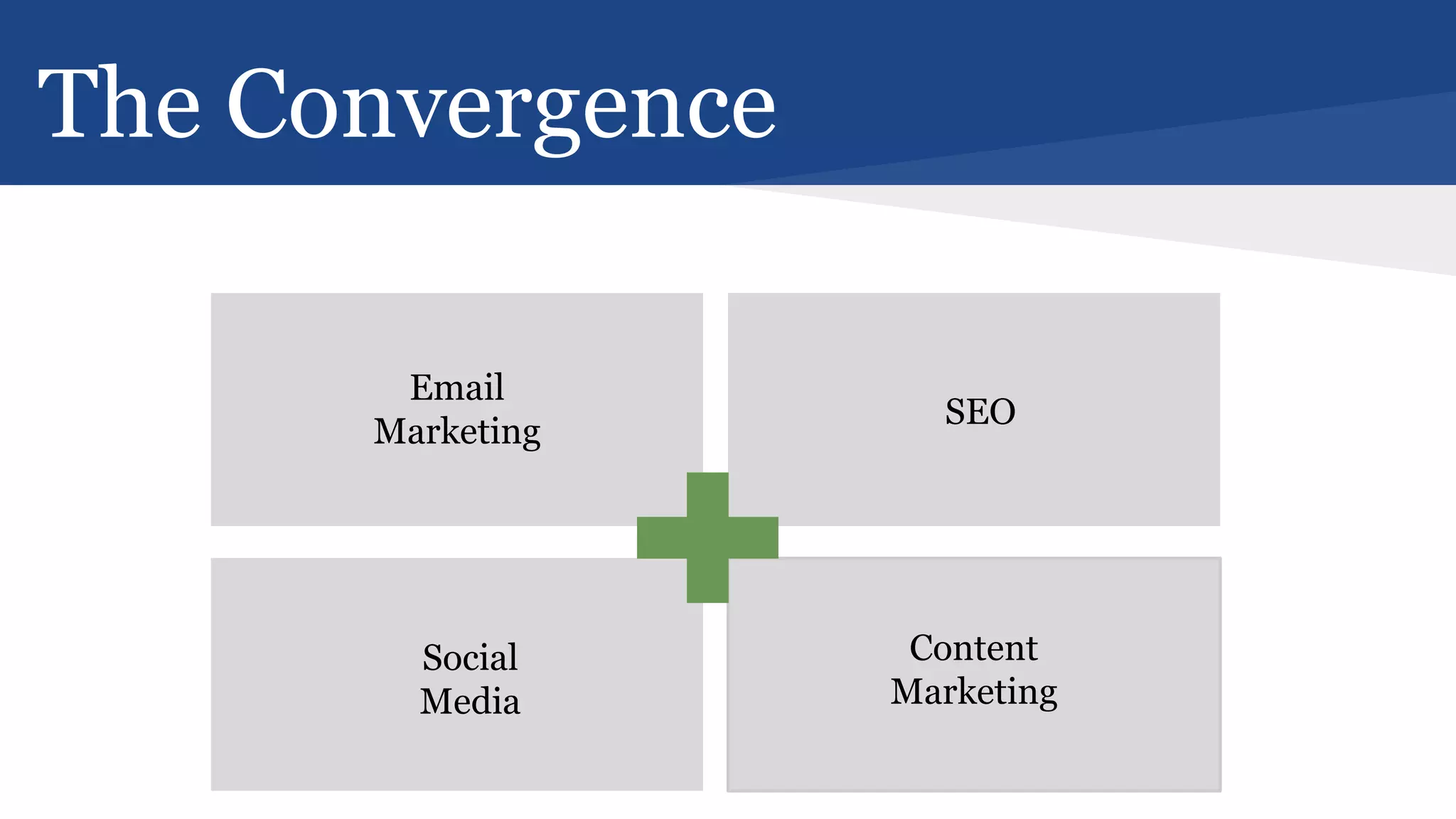 The Convergence
Email
Marketing
Social
Media
SEO
Content
Marketing
 