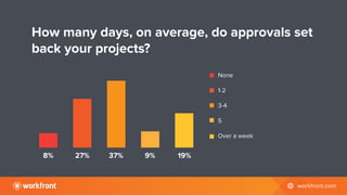 network workfront.com
How many days, on average, do approvals set
back your projects?	
None
1-2
3-4
5
Over a week
+8+27+37...