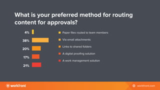 network workfront.com
What is your preferred method for routing
content for approvals?
+21+17+20+38+4Paper files routed to...