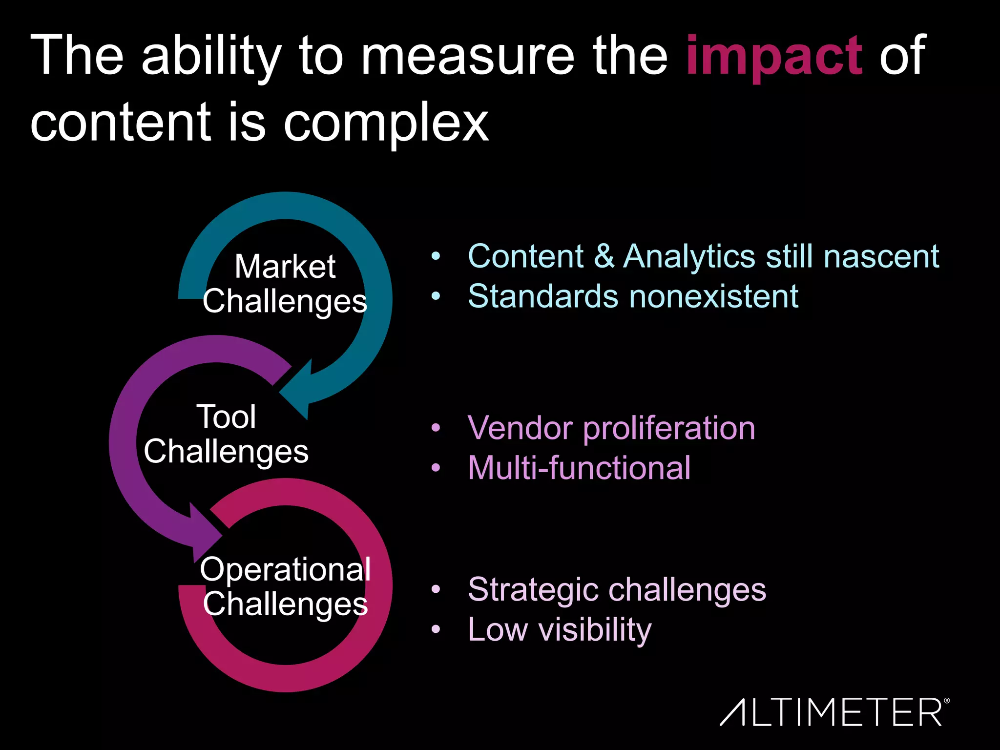 The ability to measure the impact of
content is complex
Market
Challenges
Tool
Challenges
Operational
Challenges
• Content & Analytics still nascent
• Standards nonexistent
• Vendor proliferation
• Multi-functional
• Strategic challenges
• Low visibility
 