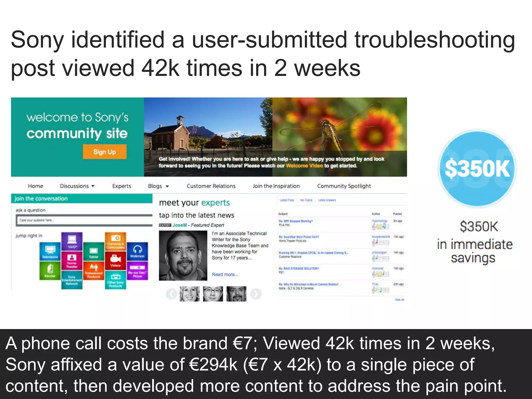 Sony identified a user-submitted troubleshooting
post viewed 42k times in 2 weeks
A phone call costs the brand €7; Viewed 42k times in 2 weeks,
Sony affixed a value of €294k (€7 x 42k) to a single piece of
content, then developed more content to address the pain point.
 