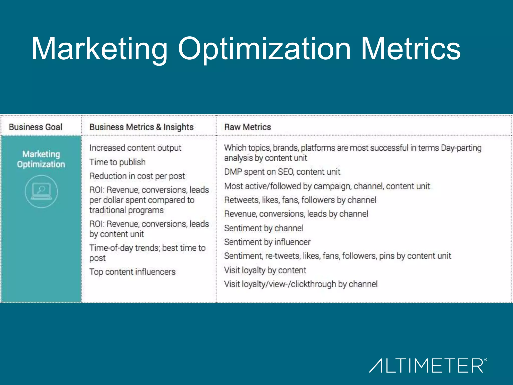 Marketing Optimization Metrics
 