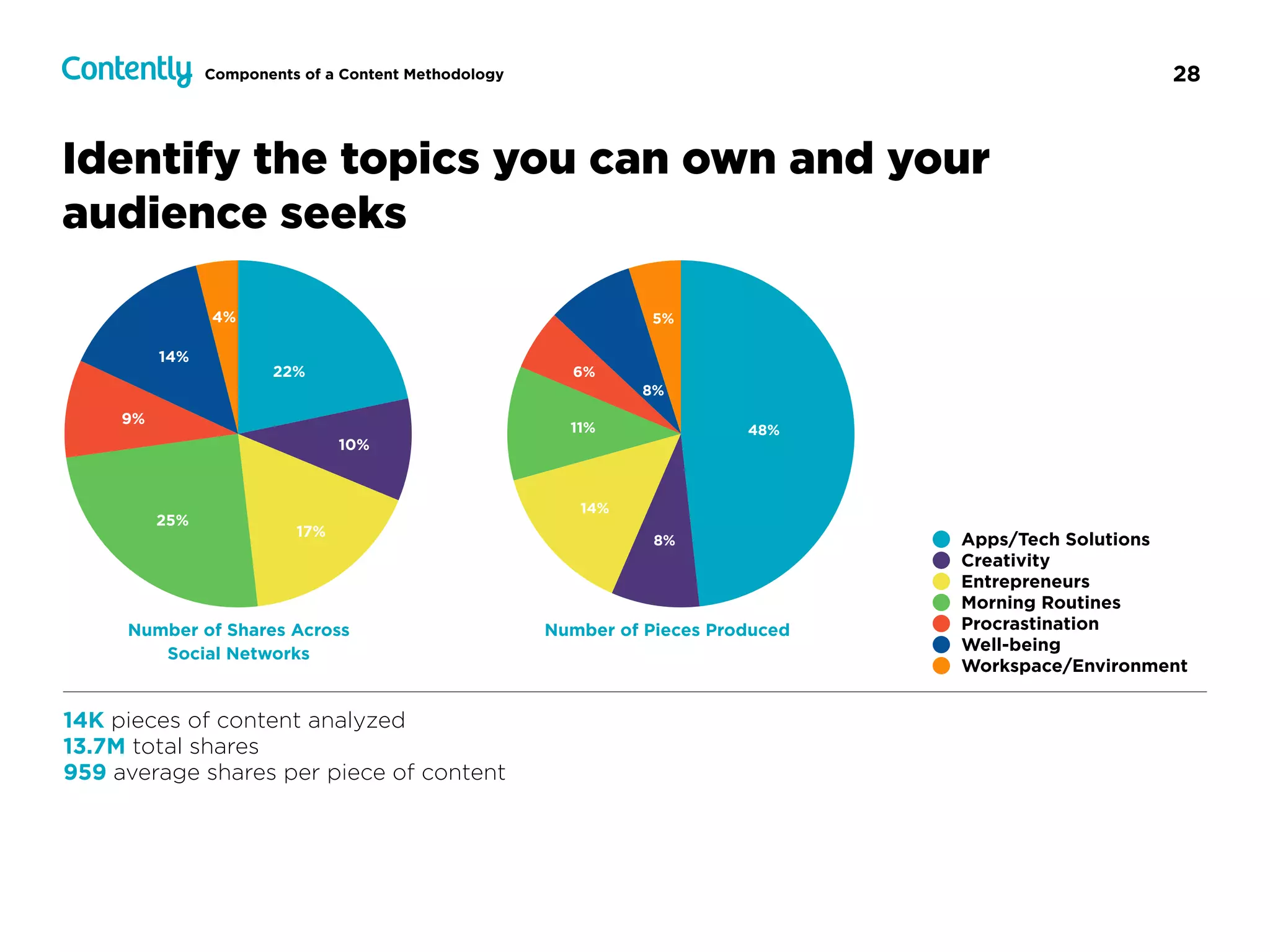 28
Identify the topics you can own and your
audience seeks
Number of Shares Across
Social Networks
Number of Pieces Produced
4%
14%
9%
25%
17%
10%
22%
Apps/Tech Solutions
Creativity
Entrepreneurs
Morning Routines
Procrastination
Well-being
Workspace/Environment
5%
8%
6%
11%
14%
8%
48%
Components of a Content Methodology
14K pieces of content analyzed
13.7M total shares
959 average shares per piece of content
 