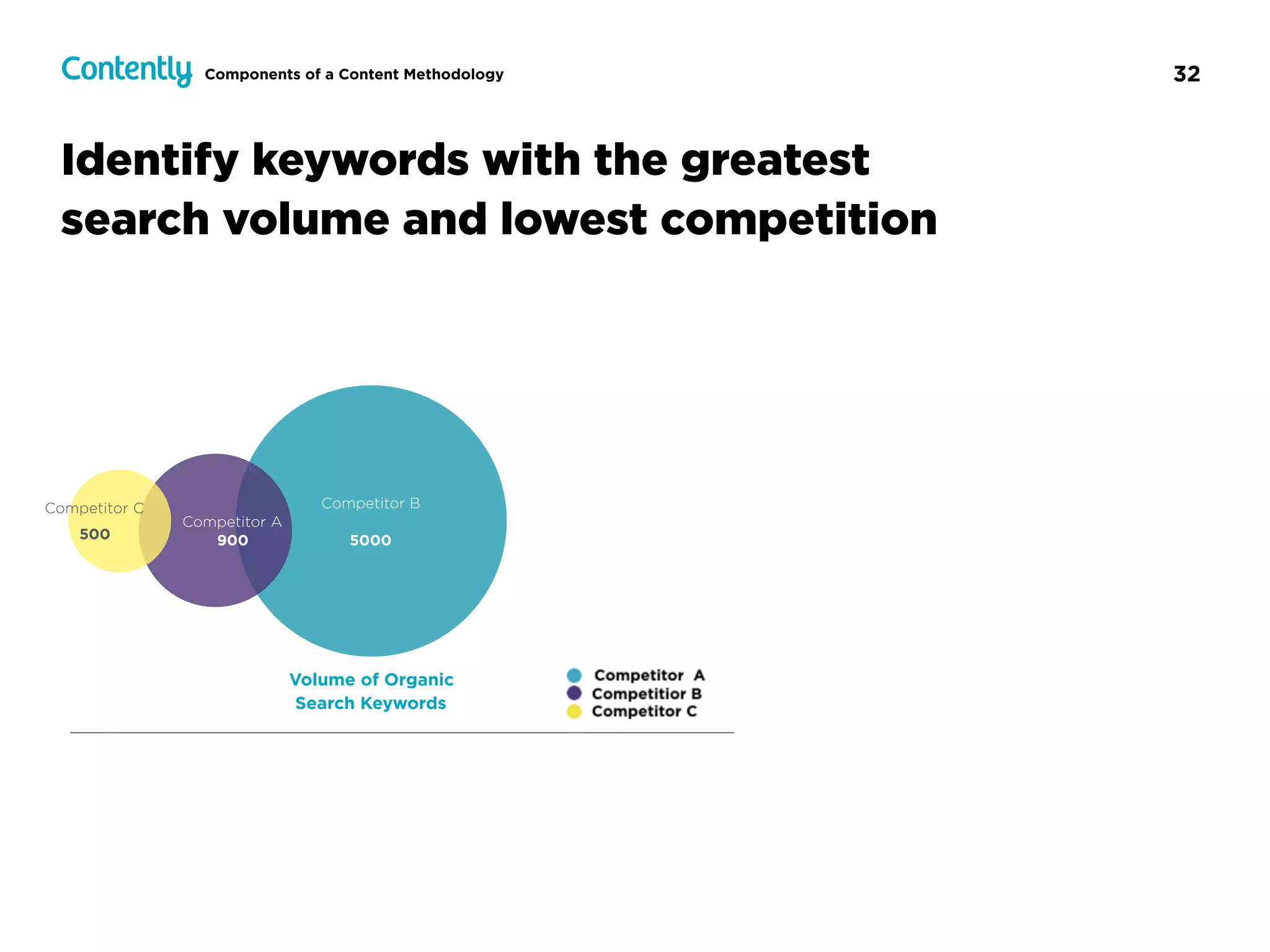 32
Identify keywords with the greatest
search volume and lowest competition
Components of a Content Methodology
Volume of Organic  
Search Keywords
Scotiabank 
16k
Competitor B 
 
5000
Competitor A 
900
Competitor C
500
 
