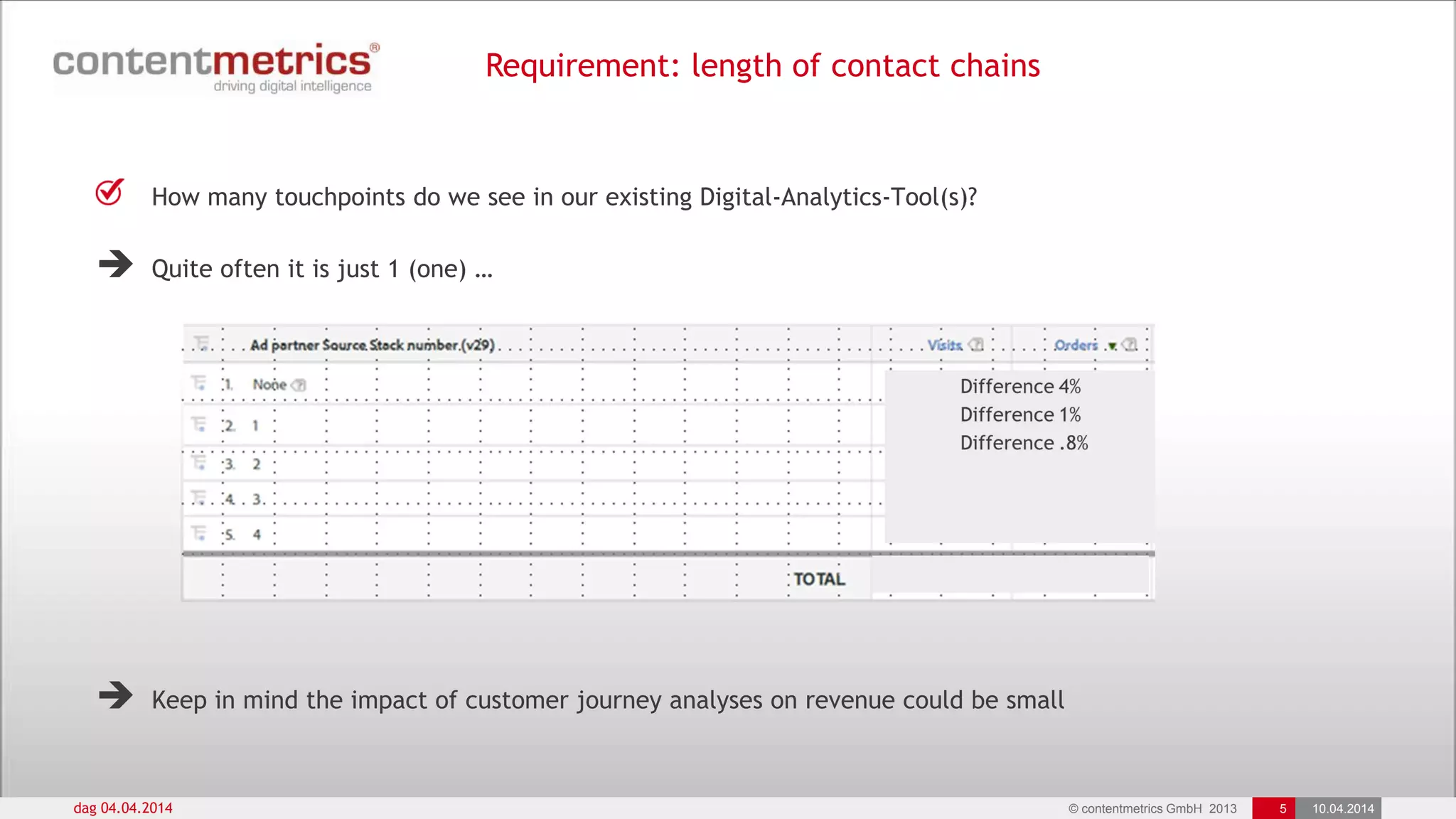 © contentmetrics GmbH 2013 5 10.04.2014
Requirement: length of contact chains
dag 04.04.2014
How many touchpoints do we see in our existing Digital-Analytics-Tool(s)?
 Quite often it is just 1 (one) …
 Keep in mind the impact of customer journey analyses on revenue could be small
 