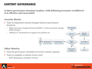 Content Governance
Is there governance structure in place, with defined governance workflows?
Is it effective and successf...