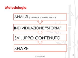 ninjacademy.it
13
ANALISI (audience, scenario, format)
Metodologia
INDIVIDUAZIONE “STORIA”!
SVILUPPO CONTENUTO
SHARE!
 