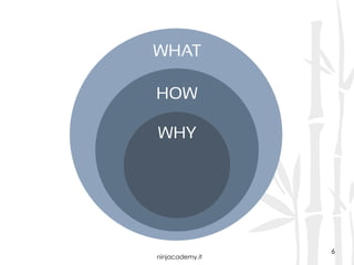 ninjacademy.it
6
WHAT
HOW
WHY
 