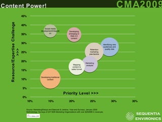 Social media development/integration Developing emerging or Web 2.0 content Identifying new audiences and quality lists Retention marketing plan/tactics Marketing analysis Mapping content to sales funnel Developing traditional content Source: MarketingSherpa and Babcock & Jenkins. Year-end Surveys, January 2009 Methodology: Surveys of 247 B2B Marketing Organizations with over $250MM in revenues. Priority Level >>> Resource/Expertise Challenge >>> 