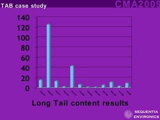 Long Tail content results 