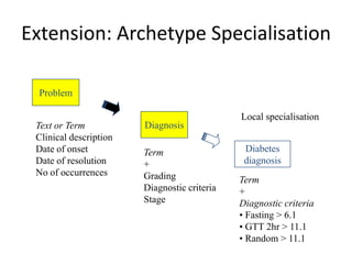 Extension: Archetype Specialisation

  Problem

                                              Local specialisation
 Text or Term           Diagnosis
 Clinical description
 Date of onset          Term                   Diabetes
 Date of resolution     +                      diagnosis
 No of occurrences      Grading               Term
                        Diagnostic criteria   +
                        Stage                 Diagnostic criteria
                                              • Fasting > 6.1
                                              • GTT 2hr > 11.1
                                              • Random > 11.1
 