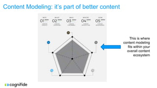 Content Modeling: it’s part of better content
This is where
content modeling
fits within your
overall content
ecosystem
 