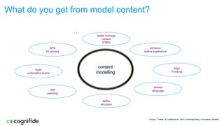 What do you get from model content?
enhance
author experience
shared
language
content
modelling
build
x-discipline teams
APIs
for access
define
structure
add
meaning
Align
Thinking
better manage
content
(CMS)
…
http://www.slideshare.net/cleveg/why-content-model
 