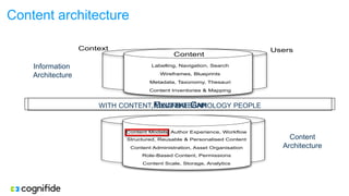 Content architecture
Content
Context Users
Content
Wireframes, Blueprints
Metadata, Taxonomy, Thesauri
Labelling, Navigation, Search
Content Inventories & Mapping
Content Models, Author Experience, Workﬂow
Structured, Reusable & Personalised Content
Content Administration, Asset Organisation
Role-Based Content, Permissions
Content Scale, Storage, Analytics
MIND THE GAPFILL THAT GAPWITH CONTENT, UX AND TECHNOLOGY PEOPLE
Information
Architecture
Content
Architecture
 