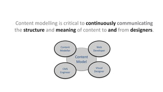 Content modelling is critical to continuously communicating
the structure and meaning of content to and from designers.
Content
Model
Web
Developer
Content
Modeller
Visual
Designer
CMS
Engineer
 