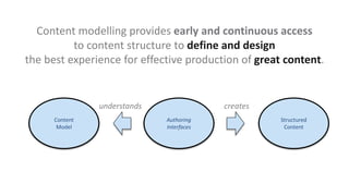 Content modelling provides early and continuous access
to content structure to define and design
the best experience for effective production of great content.
Structured
Content
Content
Model
Authoring
Interfaces
understands creates
 