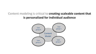 Content modeling is critical to creating scaleable content that
is personalized for individual audience
Content
Model
User
group 1
User
group 4
User
group 2
User
group 3
 