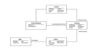 content modelling for personalization