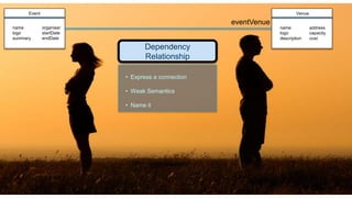 Event
name
logo
summary
organiser
startDate
endDate
name
logo
description
address
capacity
cost
Venue
Dependency
Relationship
• Express a connection
• Weak Semantics
• Name it
eventVenue
 