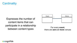 Cardinality
Event Venue
1 *
For every event,
there are zero or more venues
Expresses the number of
content items that can
participate in a relationship
between content types
 