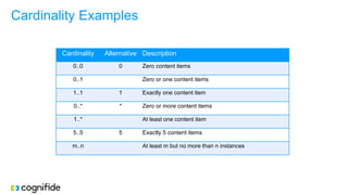Cardinality Examples
Cardinality Alternative Description
0..0 0 Zero content items
0..1 Zero or one content items
1..1 1 Exactly one content item
0..* * Zero or more content items
1..* At least one content item
5..5 5 Exactly 5 content items
m..n At least m but no more than n instances
 