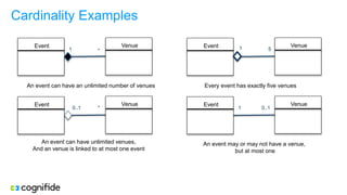 Cardinality Examples
Event Venue
1 0..1
Event Venue
1 *
Event Venue1 5
Event Venue
0..1 *
An event can have an unlimited number of venues Every event has exactly five venues
An event can have unlimited venues,
And an venue is linked to at most one event
An event may or may not have a venue,
but at most one
 