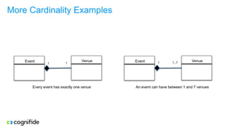 More Cardinality Examples
Event Venue
1 1
Event Venue1 1..7
Every event has exactly one venue An event can have between 1 and 7 venues
 
