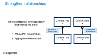 Strengthen relationships
Where appropriate, turn dependency
relationships into either:
1. Whole/Part Relationships
2. Aggregation Relationships
Content Type
A
Content Type
B
Whole/Part
Relationship
Content Type
A
Content Type
B
Aggregation
Relationship
 