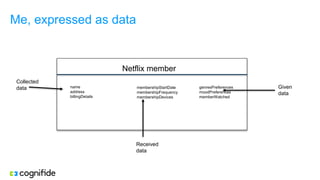 Me, expressed as data
Netflix member
name
address
billingDetails
membershipStartDate
membershipFrequency
membershipDevices
genresPreferences
moodPreferences
memberWatched
Collected
data
Received
data
Given
data
 