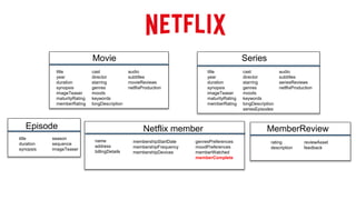Movie Series
cast
director
starring
genres
moods
keywords
longDescription
audio
subtitles
movieReviews
netflixProduction
title
year
duration
synopsis
imageTeaser
maturityRating
memberRating
cast
director
starring
genres
moods
keywords
longDescription
seriesEpisodes
audio
subtitles
seriesReviews
netflixProduction
title
year
duration
synopsis
imageTeaser
maturityRating
memberRating
Episode
title
duration
synopsis
season
sequence
imageTeaser
MemberReview
rating
description
reviewAsset
feedback
Netflix member
name
address
billingDetails
membershipStartDate
membershipFrequency
membershipDevices
genresPreferences
moodPreferences
memberWatched
memberComplete
 