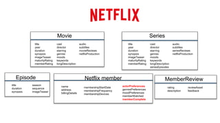 Movie Series
cast
director
starring
genres
moods
keywords
longDescription
audio
subtitles
movieReviews
netflixProduction
title
year
duration
synopsis
imageTeaser
maturityRating
memberRating
cast
director
starring
genres
moods
keywords
longDescription
seriesEpisodes
audio
subtitles
seriesReviews
netflixProduction
title
year
duration
synopsis
imageTeaser
maturityRating
memberRating
Episode
title
duration
synopsis
season
sequence
imageTeaser
MemberReview
rating
description
reviewAsset
feedback
Netflix member
name
address
billingDetails
membershipStartDate
membershipFrequency
membershipDevices
actorPreferences
genresPreferences
moodPreferences
memberWatched
memberComplete
 