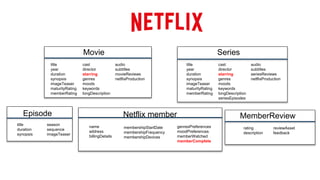 Movie Series
cast
director
starring
genres
moods
keywords
longDescription
audio
subtitles
movieReviews
netflixProduction
title
year
duration
synopsis
imageTeaser
maturityRating
memberRating
cast
director
starring
genres
moods
keywords
longDescription
seriesEpisodes
audio
subtitles
seriesReviews
netflixProduction
title
year
duration
synopsis
imageTeaser
maturityRating
memberRating
Episode
title
duration
synopsis
season
sequence
imageTeaser
MemberReview
rating
description
reviewAsset
feedback
Netflix member
name
address
billingDetails
membershipStartDate
membershipFrequency
membershipDevices
genresPreferences
moodPreferences
memberWatched
memberComplete
 