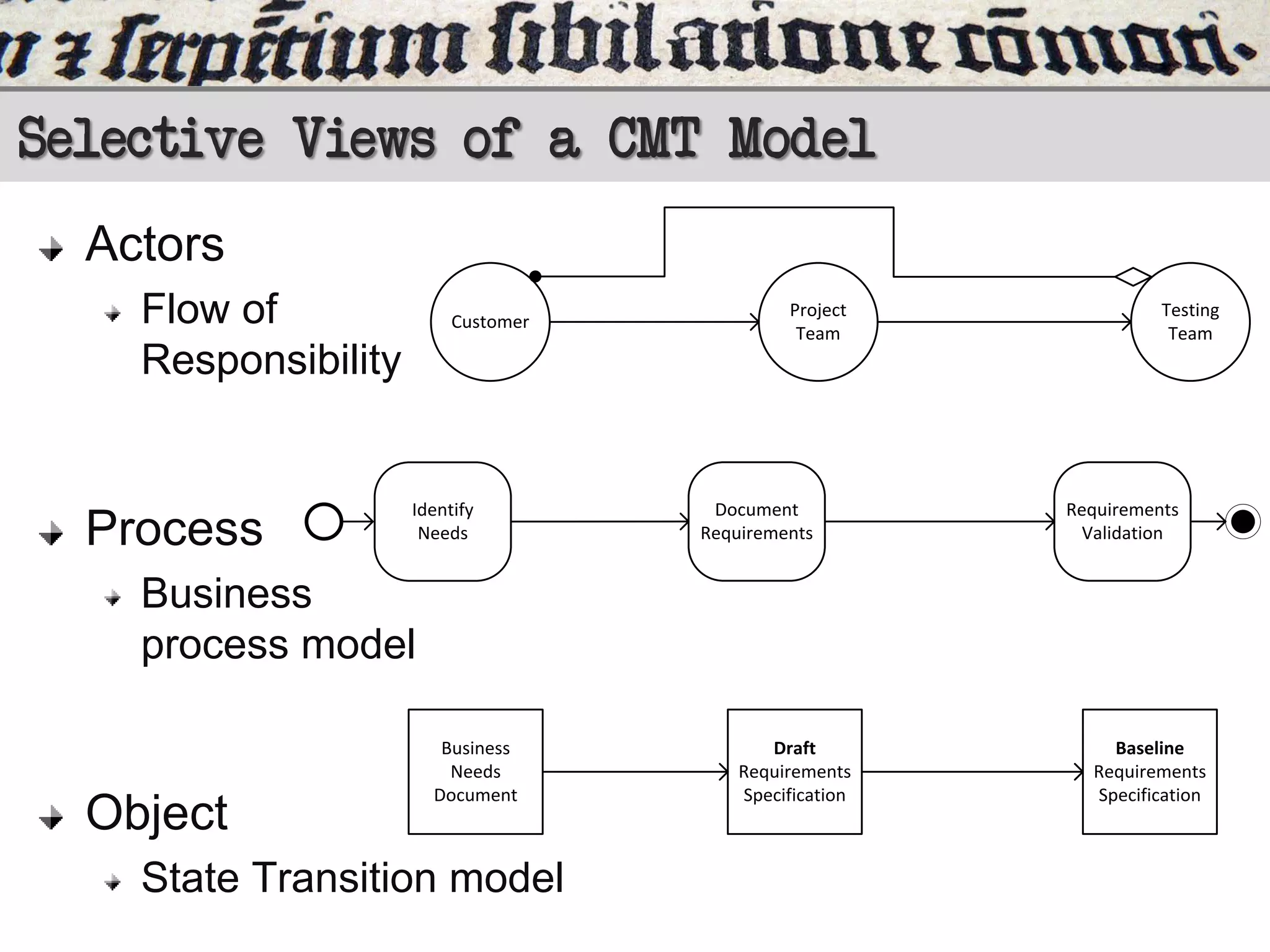 Selective Views of a CMT Model
Actors
Flow of
Responsibility

Process

Customer

Identify
Needs

Project
Team

Document
Requirements

Testing
Team

Requirements
Validation

Business
process model

Object

Business
Needs
Document

State Transition model

Draft
Requirements
Specification

Baseline
Requirements
Specification

 