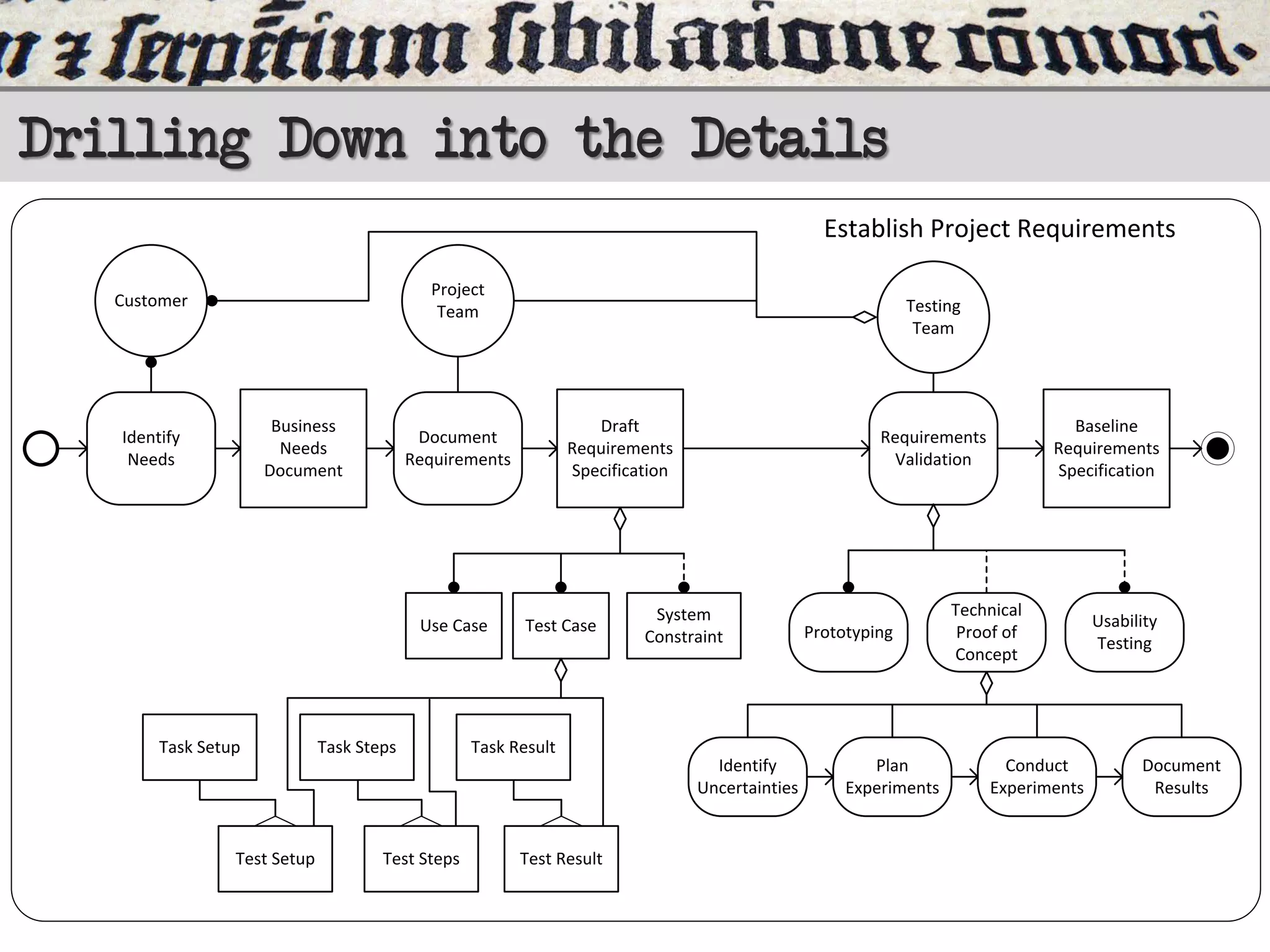 Drilling Down into the Details
Establish Project Requirements
Project
Team

Customer

Business
Needs
Document

Identify
Needs

Test Setup

Draft
Requirements
Specification

Document
Requirements

Use Case

Task Setup

Testing
Team

Task Steps

Test Steps

Test Case

Task Result

Test Result

Baseline
Requirements
Specification

Requirements
Validation

System
Constraint

Identify
Uncertainties

Prototyping

Plan
Experiments

Technical
Proof of
Concept

Conduct
Experiments

Usability
Testing

Document
Results

 