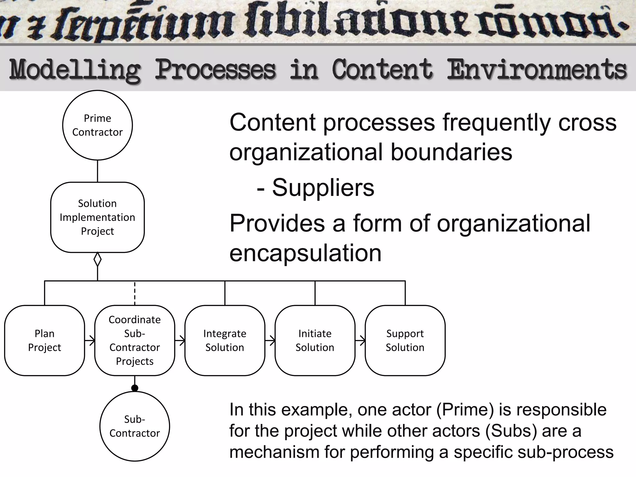 Modelling Processes in Content Environments
Prime
Contractor

Solution
Implementation
Project

Plan
Project

Coordinate
SubContractor
Projects

SubContractor

Content processes frequently cross
organizational boundaries
- Suppliers
Provides a form of organizational
encapsulation

Integrate
Solution

Initiate
Solution

Support
Solution

In this example, one actor (Prime) is responsible
for the project while other actors (Subs) are a
mechanism for performing a specific sub-process

 