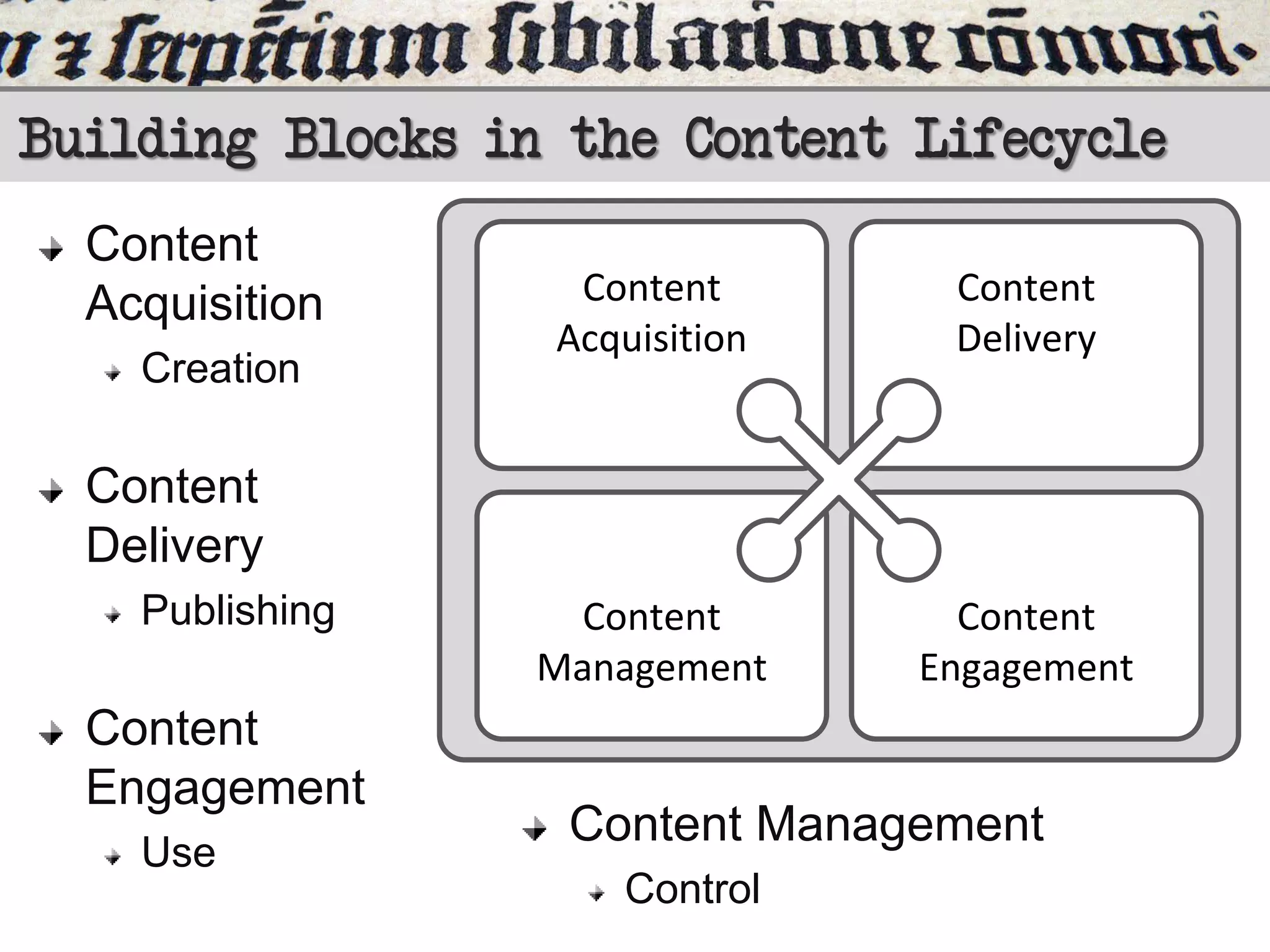 Building Blocks in the Content Lifecycle
Content
Acquisition
Creation

Content
Acquisition

Content
Delivery

Content
Management

Content
Engagement

Content
Delivery
Publishing

Content
Engagement
Use

Content Management
Control

 