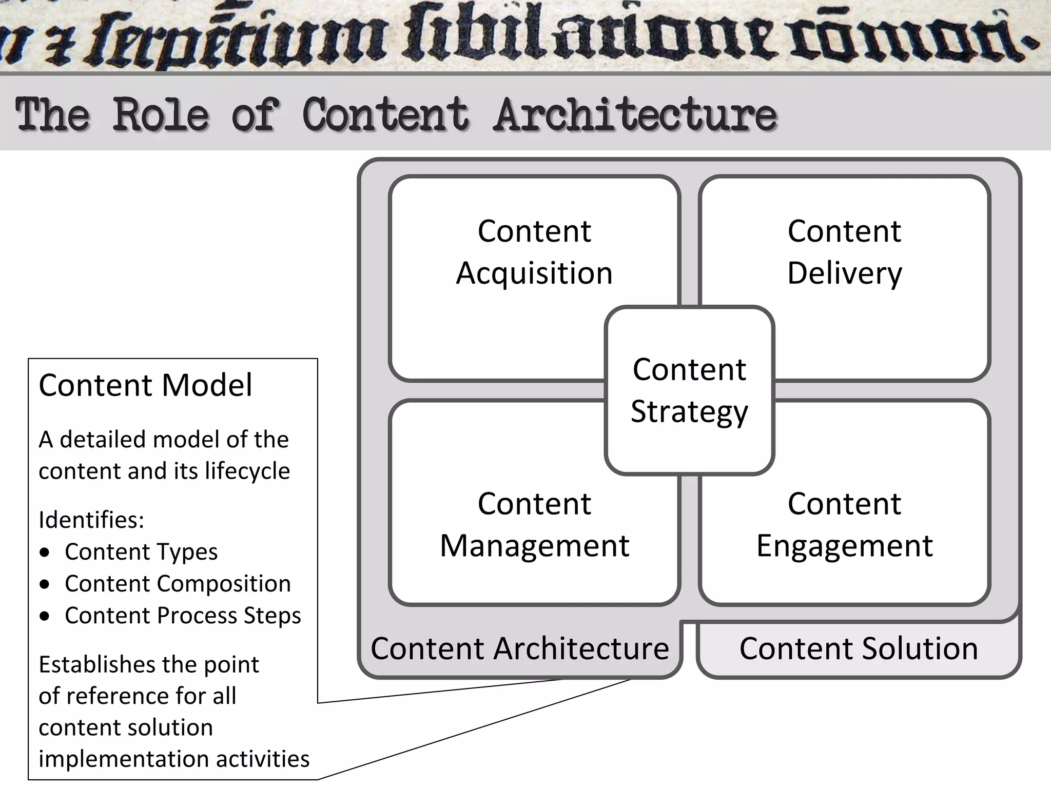 The Role of Content Architecture
Content
Acquisition
Content
Strategy

Content Model
A detailed model of the
content and its lifecycle
Identifies:
· Content Types
· Content Composition
· Content Process Steps
Establishes the point
of reference for all
content solution
implementation activities

Content
Delivery

Content
Management
Content Architecture

Content
Engagement
Content Solution

 
