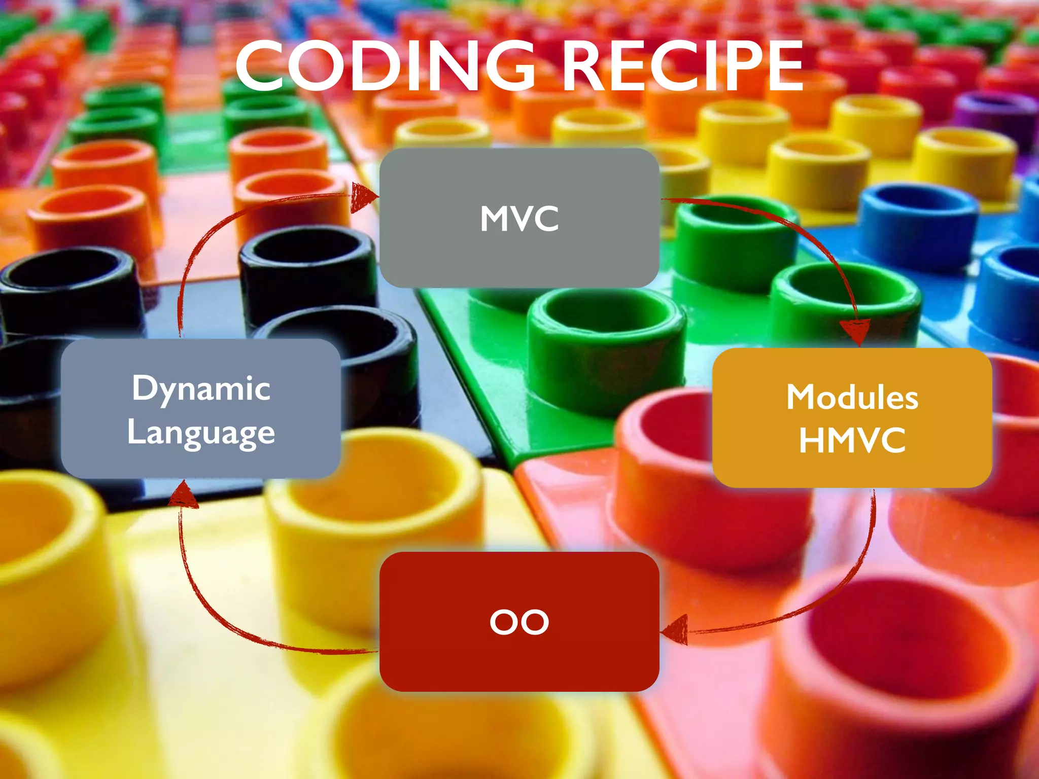 CODING RECIPE
MVC
Modules
HMVC
OO
Dynamic
Language
 