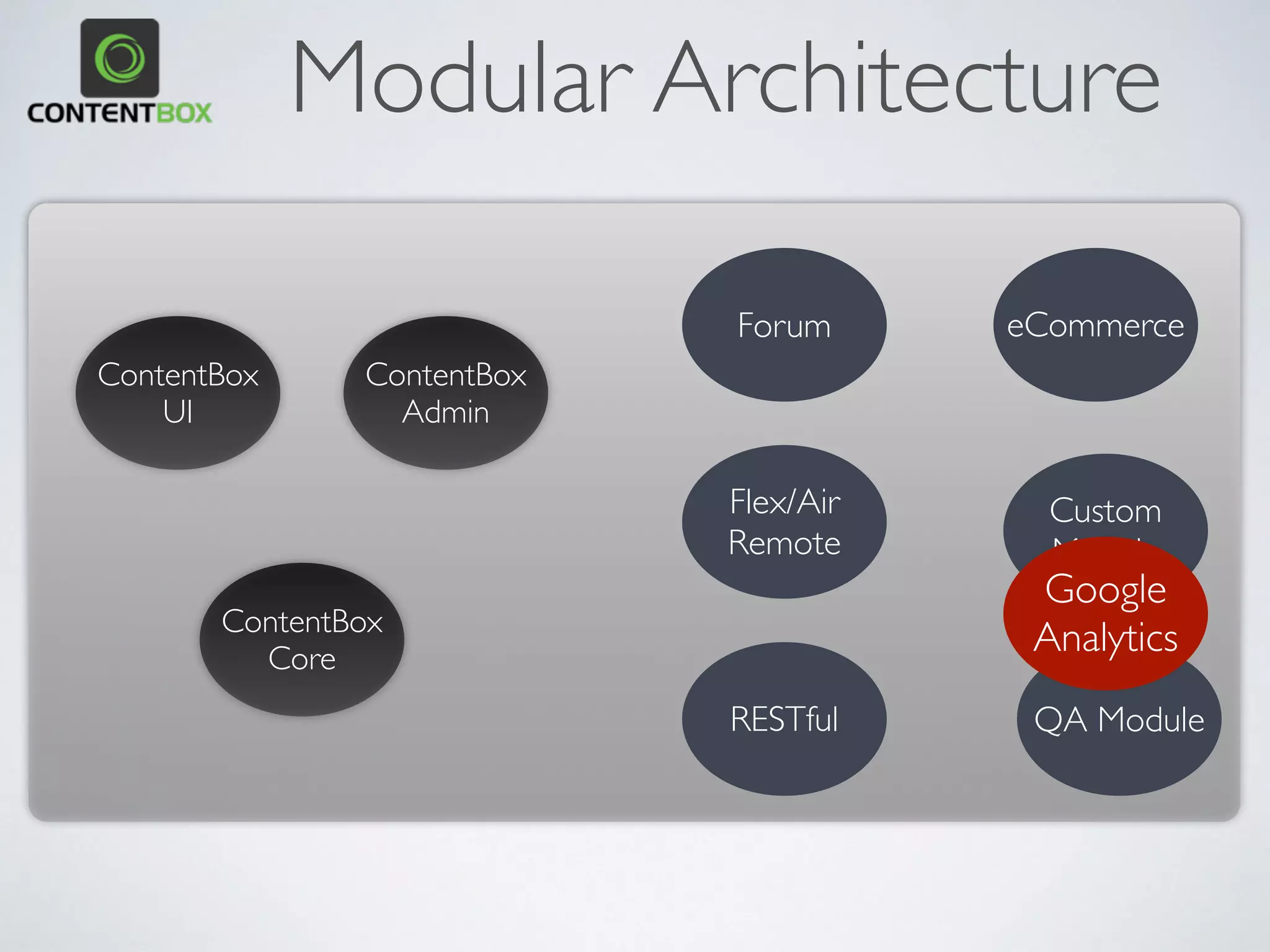 Modular Architecture
ContentBox
Admin
ContentBox
UI
ContentBox
Core
Forum eCommerce
Custom
Module
Flex/Air 
Remote
RESTful QA Module
Google
Analytics
 