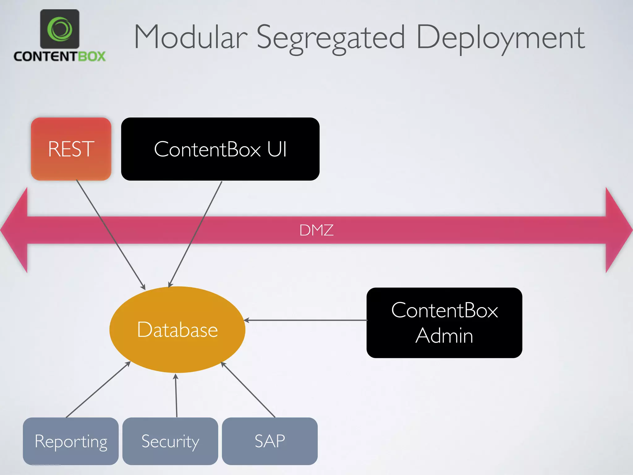 Modular Segregated Deployment
ContentBox UI
DMZ
Database
ContentBox
Admin
Reporting Security SAP
REST
 