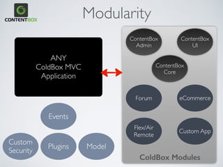 Modularity
ANY 
ColdBox MVC  
Application
ContentBox
Admin
ContentBox
UI
ContentBox
Core
Forum eCommerce
Custom App
Custom
Security
Plugins Model
Events
ColdBox Modules
Flex/Air 
Remote
 