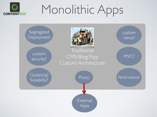 Monolithic Apps
Traditional 
CMS/Blog/App
Custom Architecture
Segregated
Deployment
custom
security?
custom
views?
External
Apps
Proxy
MVC?
Performance?
Clustering?
Scalability?
 