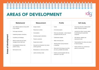 AREAS OF DEVELOPMENT
Media/social Measurement Profile Self study
•	 Use of different platforms driving traffic
to your website
•	 Encourage subscribers
•	 Establishing deeper connections
•	 Consistency and dialogue
•	 What you stand and your brand
message (human traits trust)
•	 Knowledgeable (industry) and
problem solving
•	 Be that stick of rock
•	 Google analytics
•	 Responses to articles
•	 Conversations
•	 Increasing organic subscribers
•	 Praise by customers
•	 People share content
•	 Discussion and interaction from others
(articles generate)
•	 Recognised as a resource by others
•	 Leads converting to sales
•	 Events
•	 Community projects
•	 Show your personality: a clear viewpoint
so people know who you are
•	 Collaboration projects
•	 Wider community work
•	 Teaching others (young enterprise
or speaking)
•	 Show proof of the things you say that
you are e.g. detailed case studies
•	 Position yourself alongside other key
influencers in your field
•	 Consuming resources: reading books/
articles, listening to podcasts
•	 Learning from others: courses, talking
to and learning from peers/other
companies
•	 Self reflection, adaption and
improvement cycle
•	 Taking feedback from others and using it
to improve practise
•	 Having ‘mentors’ (e.g. someone you
admire or connect with)
Areasofdevelopment
 